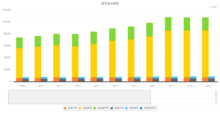 남북한 발전설비 용량 비교