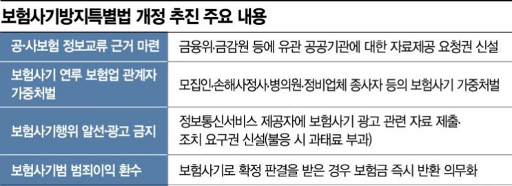 "뒷쿵 알바 모집합니다"…SNS 보험사기 공모 광고에 칼 빼든 금융당국