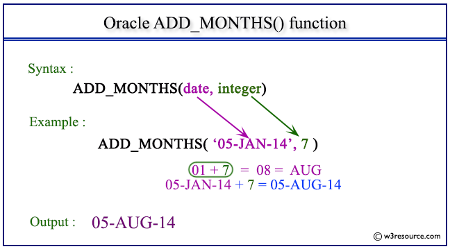 오라클(Oracle) 날짜 더하기, 날짜차이 구하기 (DATETIME) 오라클(Oracle) 날짜 더하기, 날짜차이 구하기 (DATETIME)