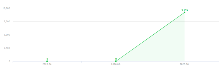 6월 마감 애드포스트 수익