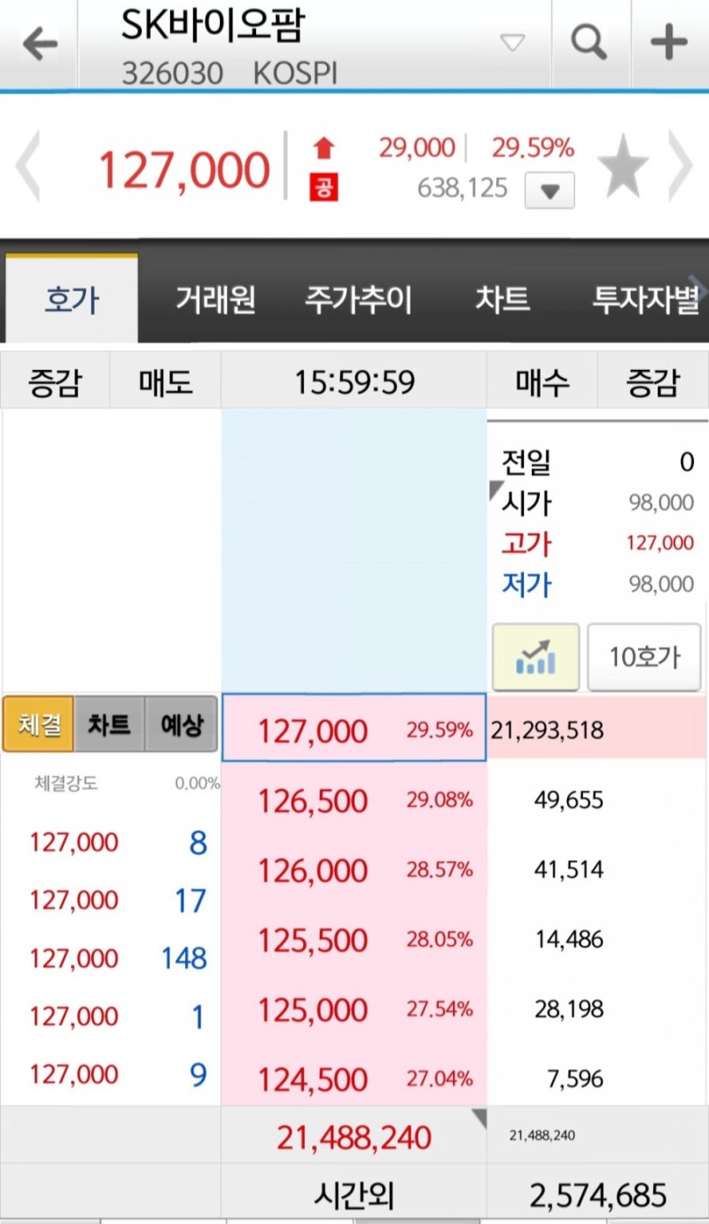 SK바이오팜 주가, 직원들 주식 대박 로또 맞다! : 네이버 블로그