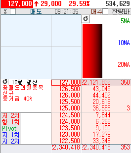 SK바이오팜 상장 첫 날 쩜상 됐어요  밥 값 벌었다!