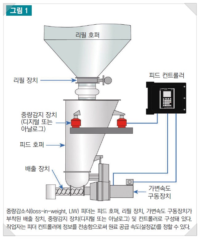 제기 개 피더를 어떻게 측정합니까