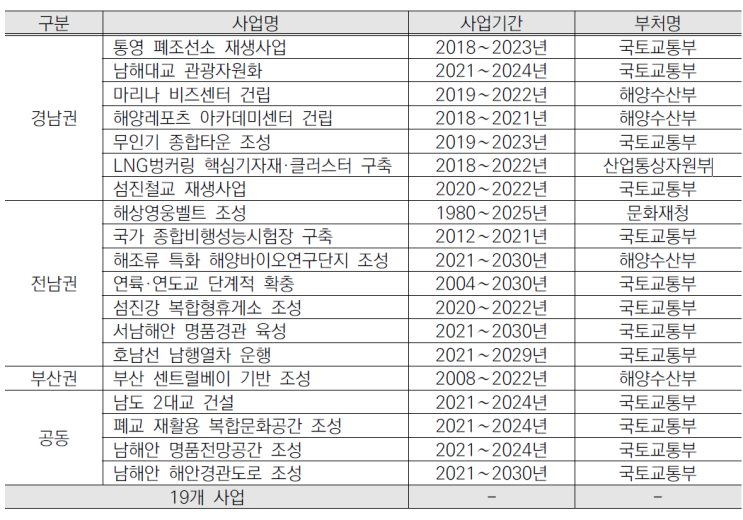  남해안권발전종합계획 20~30 청사진