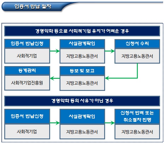 사회적기업 인증 취소, 통지 및 효력