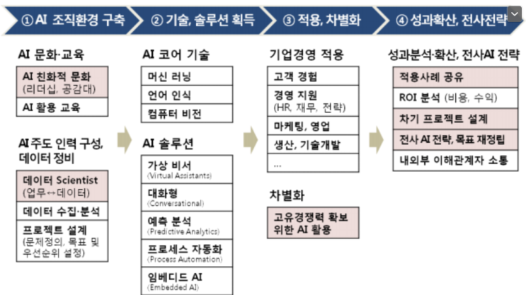  AI 프로젝트 성공 사례 몇 가지