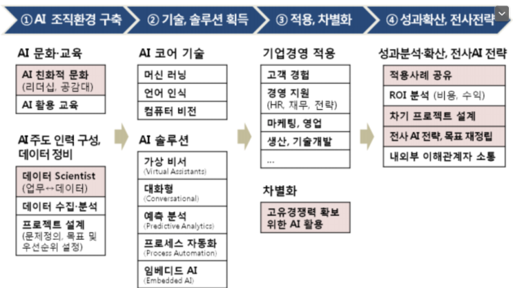 AI 프로젝트 성공 사례 몇 가지