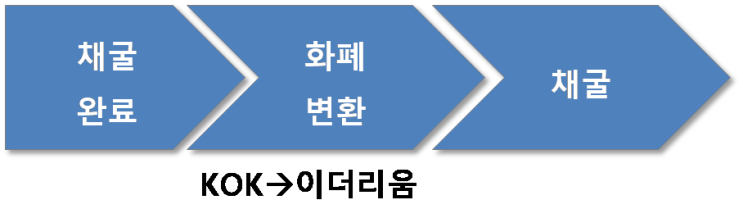  콕 플레이 재채굴 방법 정리