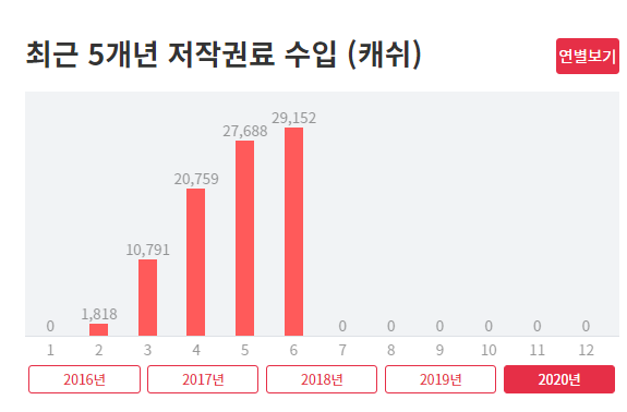  뮤직카우 6월 투자 후기... 5만원 손해 ㅠㅠ feat 빅뱅 tonigt