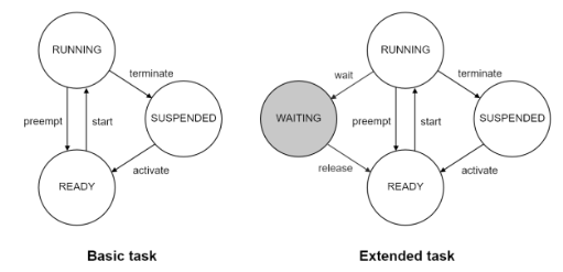 AUTOSAR OS 기본개념 (TASK, Event, Alarm, Schedule Table, Interrupt ...
