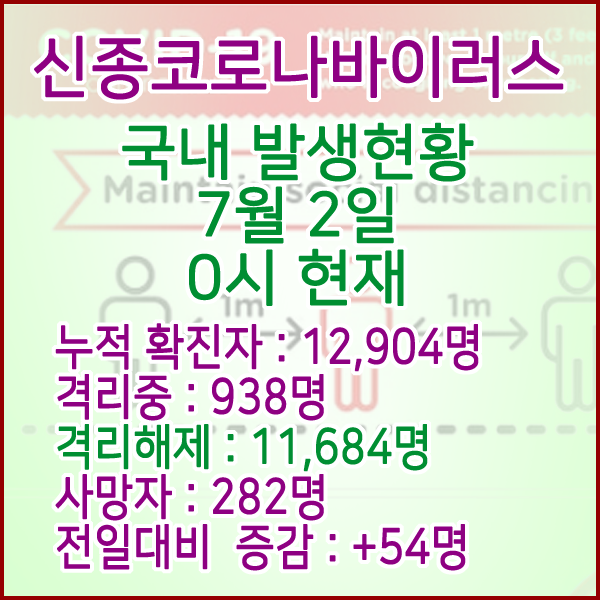  코로나19(코로나바이러스) 7월 2일 0시 국내 발병 12,904명 / 11,684명 완치 격리해제 / 사망자 282명