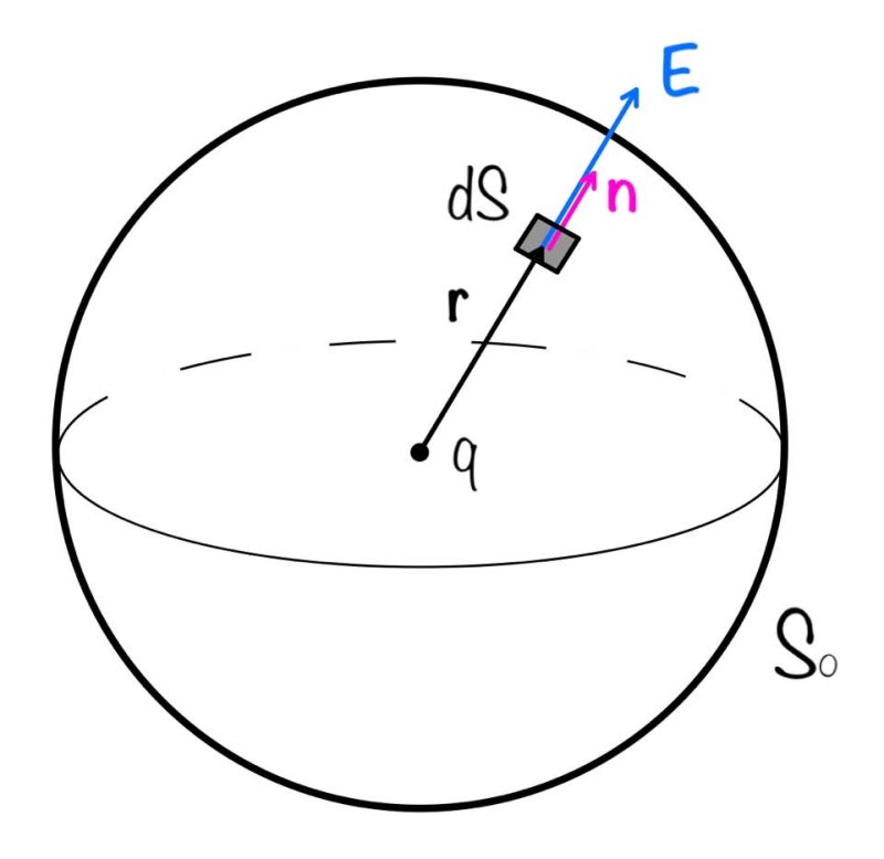 가우스 법칙과 디랙 델타 함수(Gauss's Law and Dirac Delta Function) : 네이버 블로그