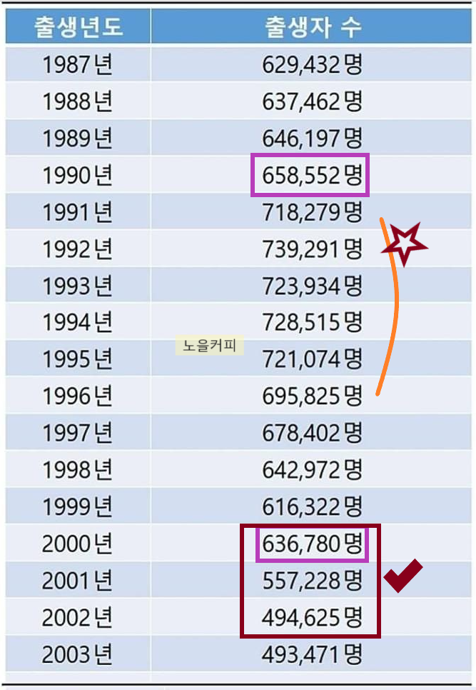  출생자수와 부동산과 대입 입시? / 연도별 출생자수 및 출산율 추이