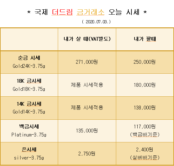 * 대구 칠곡 국제 더드림 금거래소에서 알려드리는 오늘의 금 시세*