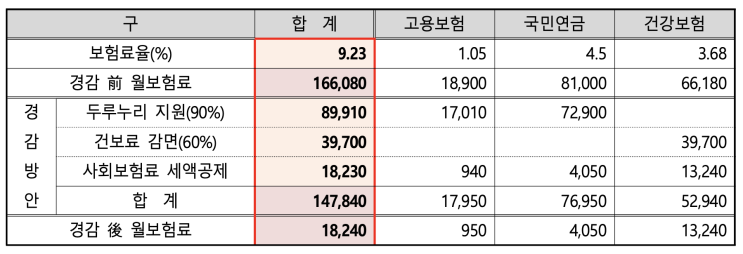  사회보험료 지원 사업 안내입니다.(두루누리, 건강보험료 경감, 사회보험료 세액공제)