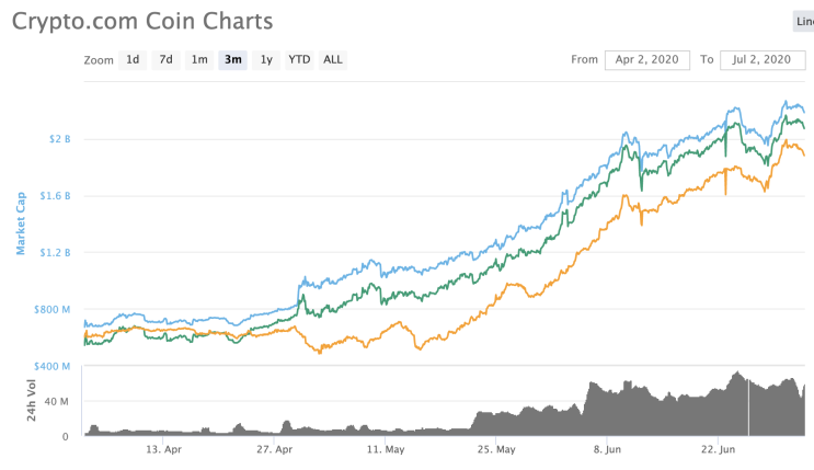  크립토닷컴(Crypto.com) 의 암호화폐 시총 10위 CRO & 암호화폐 기반 지불결제 MCO