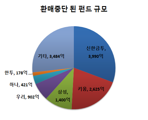  젠투파트너스 '1조3천억원 규모 펀드' 환매중단 선언