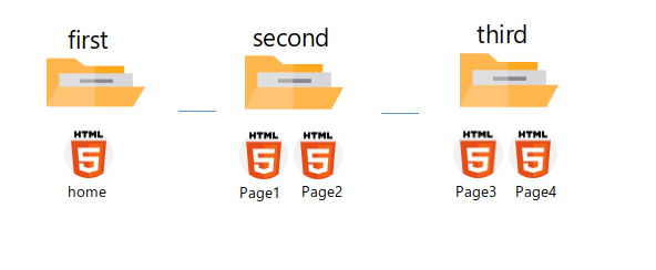 HTML - a 태그 절대경로/상대경로를 이용해서 연결하기