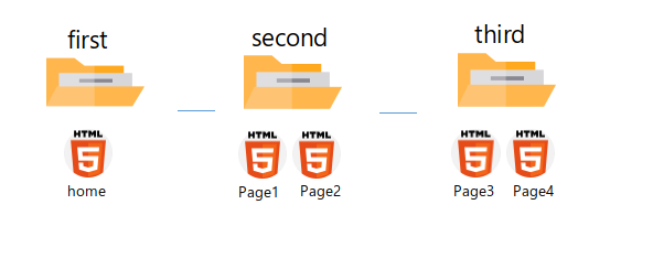  HTML - a 태그 절대경로/상대경로를 이용해서 연결하기