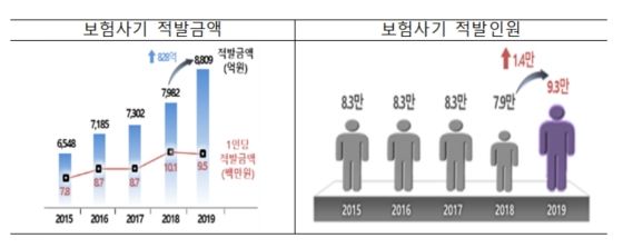 보험사기 처벌수위 높이자…보험사‧당국 맞손 보험사기 처벌수위 높이자…보험사‧당국 맞손