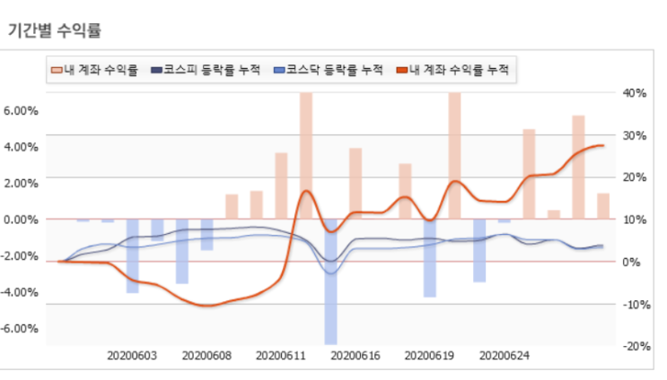  6월 실계좌 수익률 및 총평