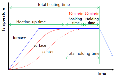 가열 유지시간 개념