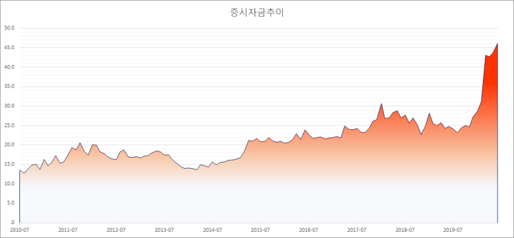 신용잔고추이 + 증시자금추이(2005~2020)