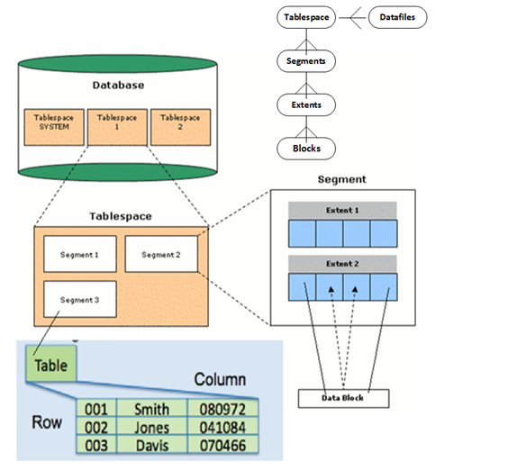 오라클(Oracle) 테이블스페이스(tablespace) 생성,조회,삭제