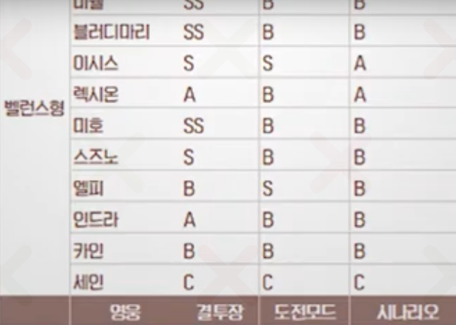  드래곤히어로즈택틱스 영웅 등급표 정리