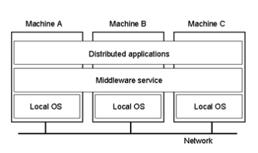 운영체제 종류와 특징 (Batch, Distributed, Time-sharing, Multiprocessor, Desktop ...