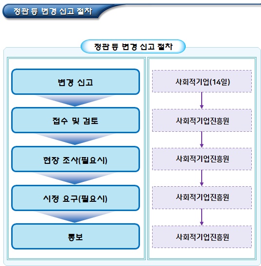 사회적기업 정관 등 변경 사유 및 신고 사회적기업 정관 등 변경 사유 및 신고