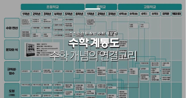  [수학 공부법] 수학 계통도를 활용하자 (수학 개념의 연결고리: 초등, 중등, 고등)