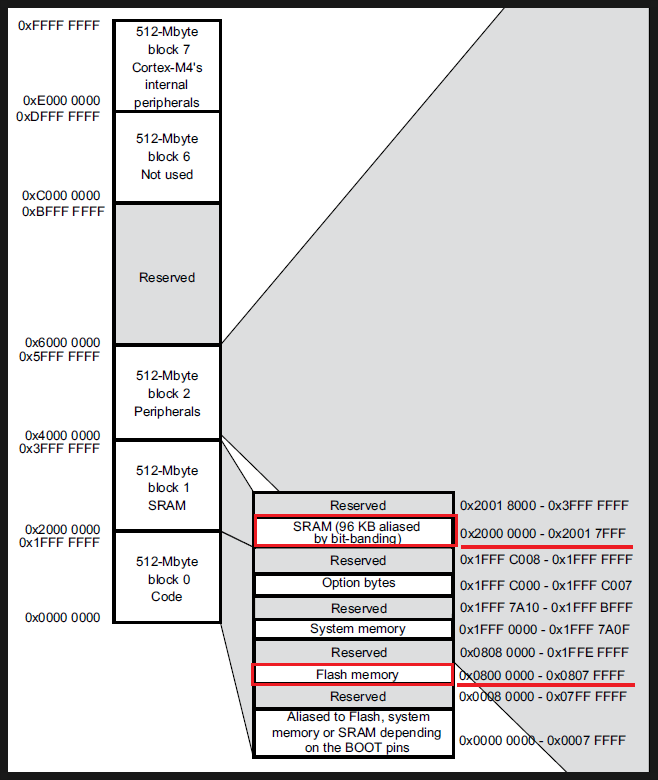 Embedded Arm Cortex M Memory Map 정리 네이버 블로그