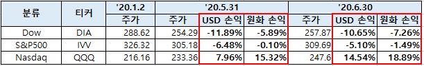 올웨더포트폴리오 가상투자 점검 (6월 마감)