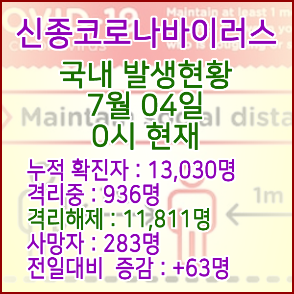  코로나19(코로나바이러스) 7월 4일 0시 국내 발병 13,030명 / 11,811명 완치 격리해제 / 사망자 283명