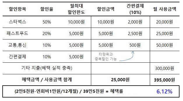  카드 할인과 적립 얼마나 받는지 계산해보기 (가성비, 피킹률)