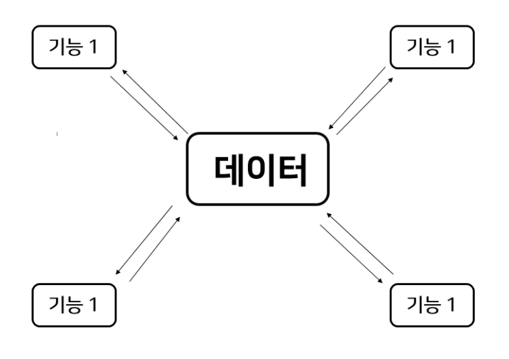  객체지향 vs 절차지향
