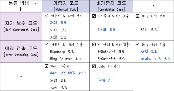  [정보처리][EC구조] 08. 코드의 표현