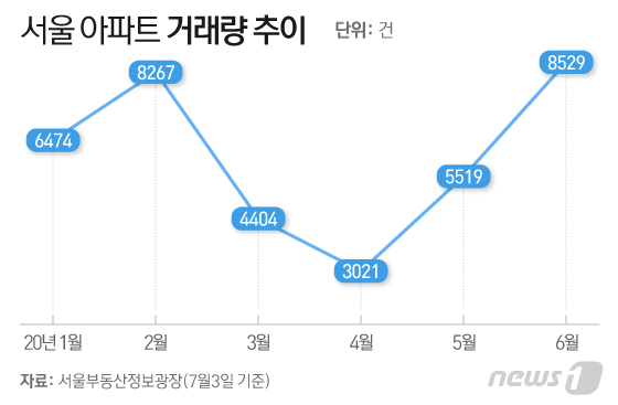 집값 불안감에 '패닉 바잉'…6월 서울 아파트 거래량 연중 최고 집값 불안감에 '패닉 바잉'…6월 서울 아파트 거래량 연중 최고