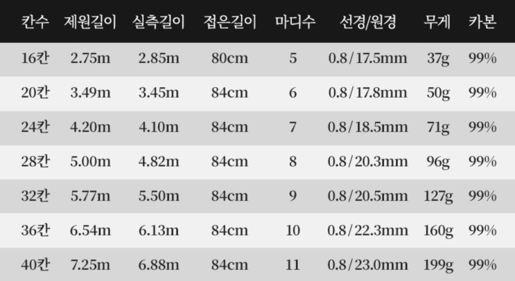  민장대 낚시를 시작하자 1 - 민장대 낚시 기본 및 민장대 크기 알기 (자, 척, 칸 등)
