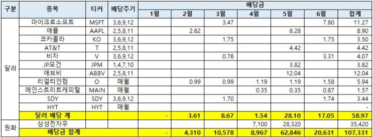 2020년 6월까지의 배당금 수령 내역 정리