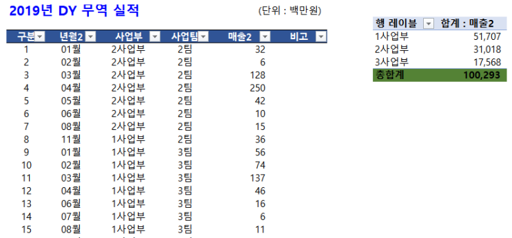  피벗 '값필드설정'하기 & 피벗하나에 합계,개수,평균 같이 표현하기