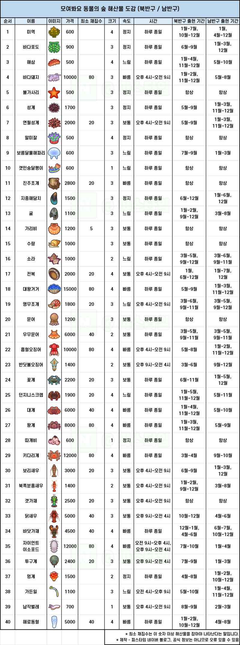 모여봐요 동물의 숲 모동숲 해산물 종류, 도감 및 가격 공략 : 네이버 블로그