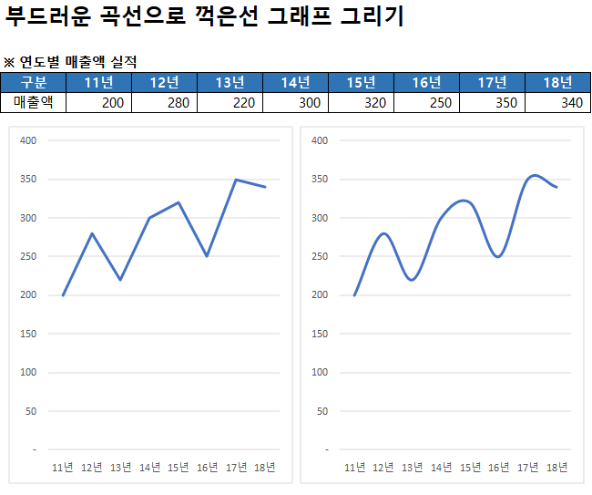  꺽은선 그래프 완만한 선으로 표현하는 방법
