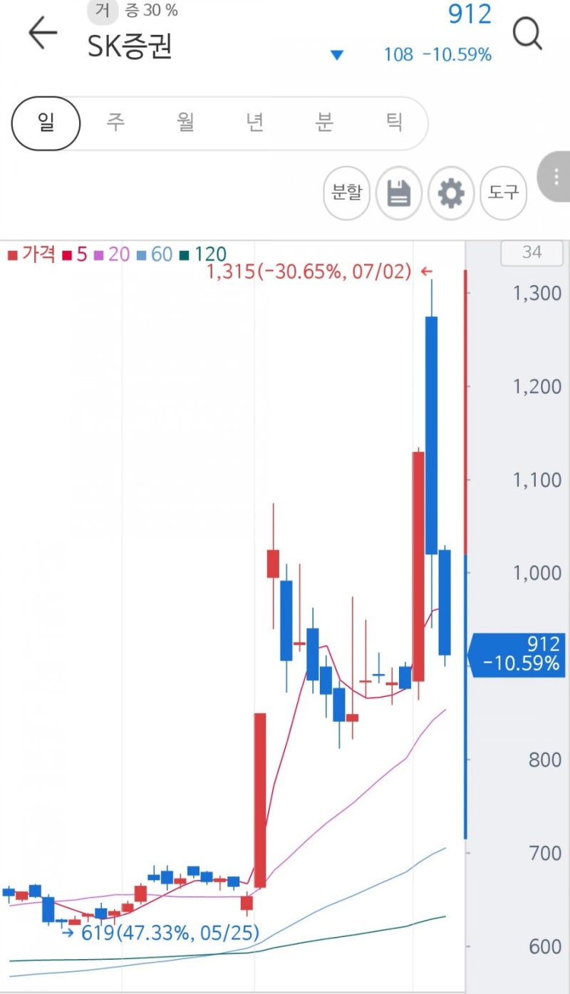 차트 공부 - 일봉. 월봉 : 네이버 블로그