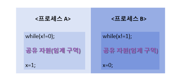  [OS] 상호배제(Mutual Exclusion)