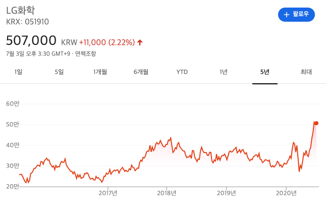 테슬라의 성장이 LG 화학에게 독일까, 약일까 테슬라의 성장이 LG 화학에게 독일까, 약일까