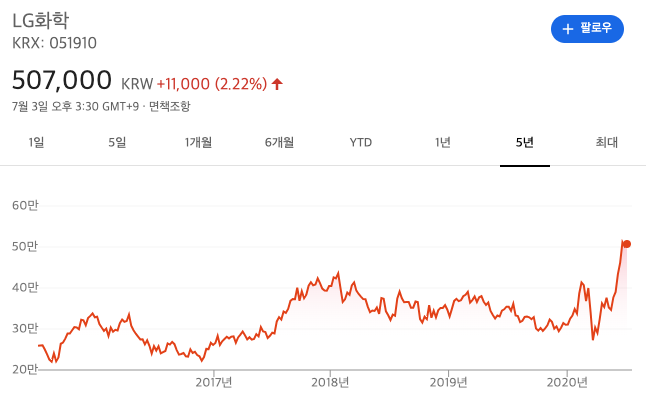 테슬라의 성장이 LG 화학에게 독일까, 약일까