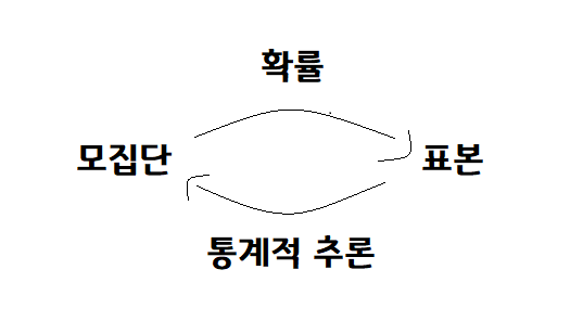  [통계]1. 표본집단을 구성하는 요소, 추출법, 자료의 속성 등