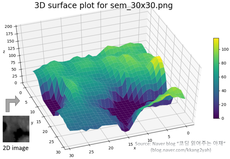 [Python 이미지 가공 기초 #2] 2D 이미지 파일의 명암을 3D 이미지로 그려보자! (파이썬 matplotlib 3D 그래프 그리기 예제 ^^)